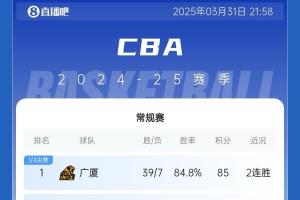 CBA常规赛排名：广厦夺榜首 辽宁第四 广东第七 同曦首进季后赛
